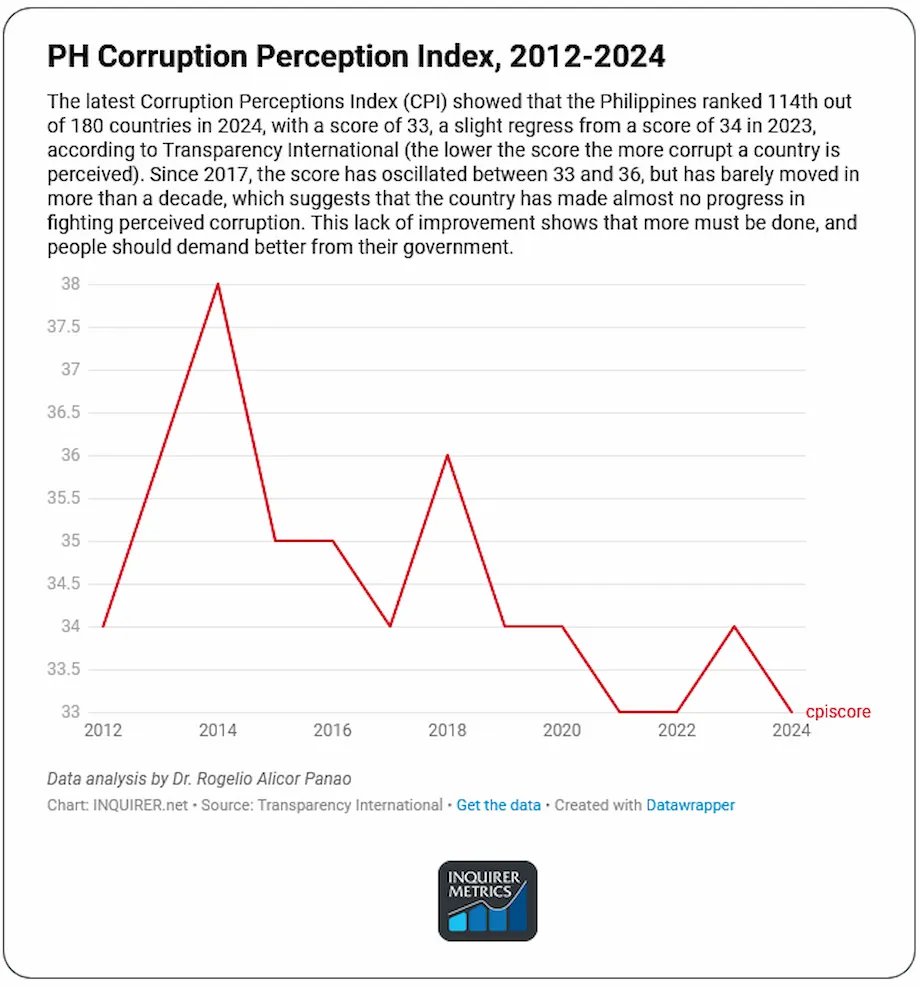 2024 ஊழல் குறியீட்டில் பிலிப்பைன்ஸ் 114வது இடம்; மதிப்பெண் 33 ஆகச் சரிவு