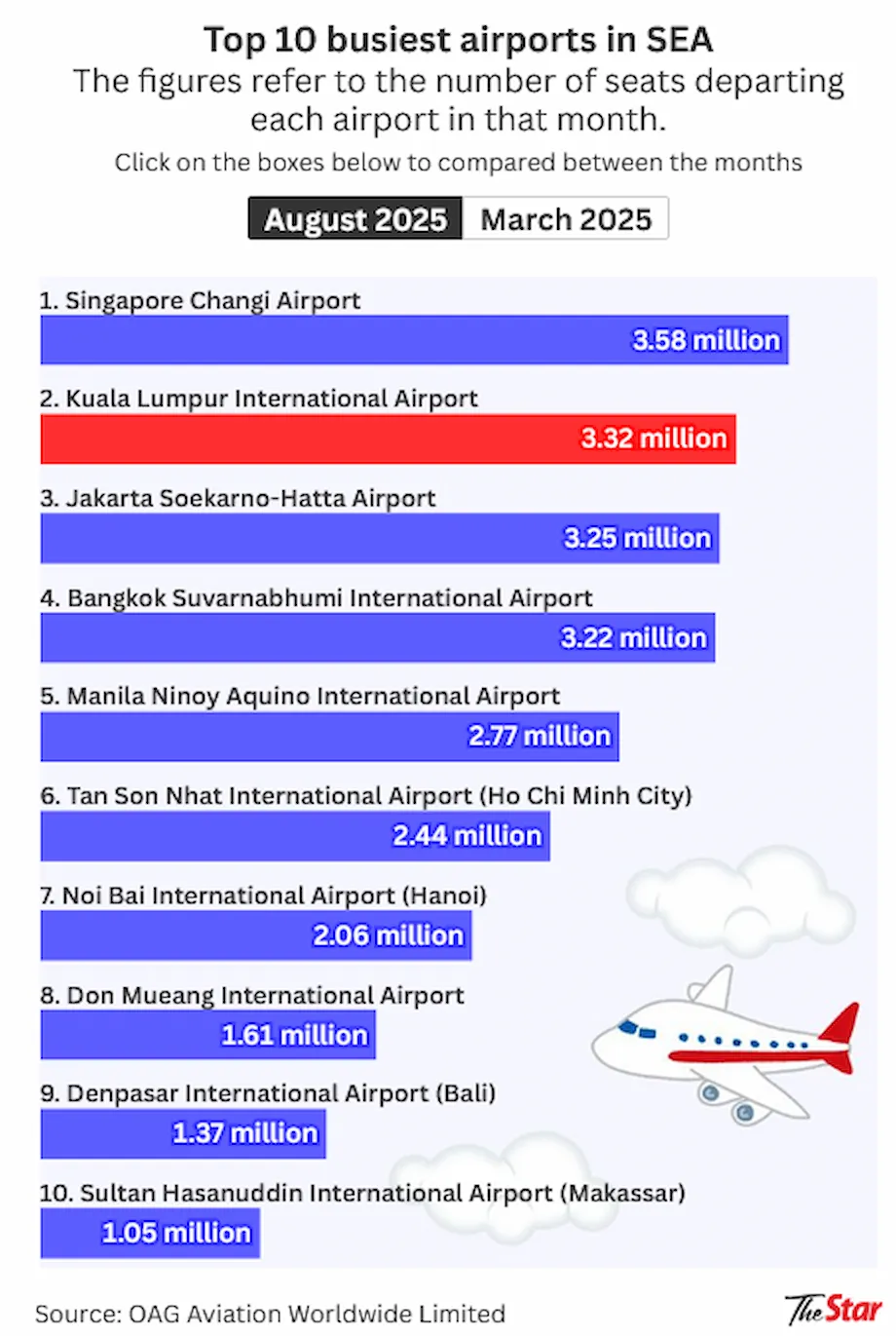 தென்கிழக்கு ஆசியாவின் 2வது பரபரப்பான விமான நிலையமாக உயர்ந்த KLIA