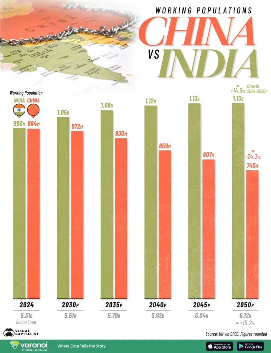 இந்தியாவும் சீனாவும்: 2024 முதல் 2050 வரை வேலைசெய்யும் வயதுடைய மக்கள்தொகையின் வெவ்வேறு பாதைகள்