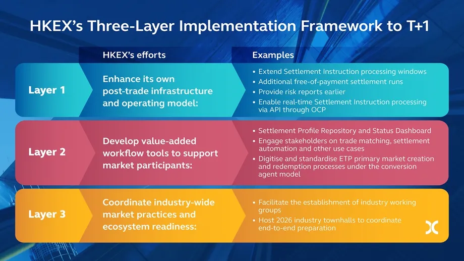 HKEX targets second half of 2028 for T+1 settlement, giving Hong Kong more preparation time