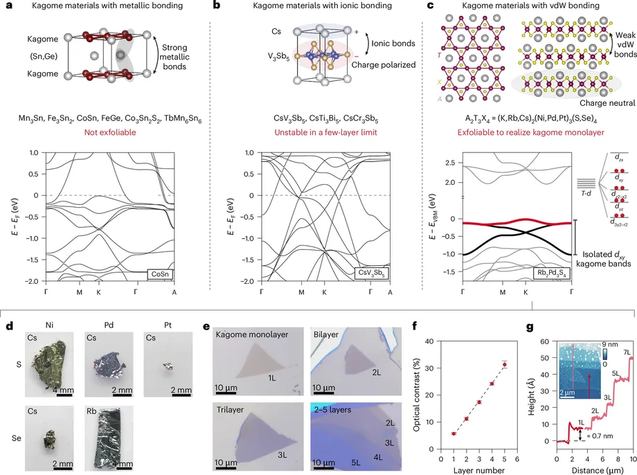 Korean Team Creates Atomically Thin Kagomene With Dense Flat Band, Opening Route to Warmer Quantum Experiments